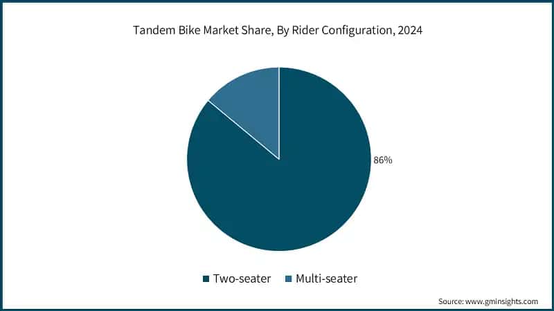 Tandem Bike Market Share, By Rider Configuration, 2024