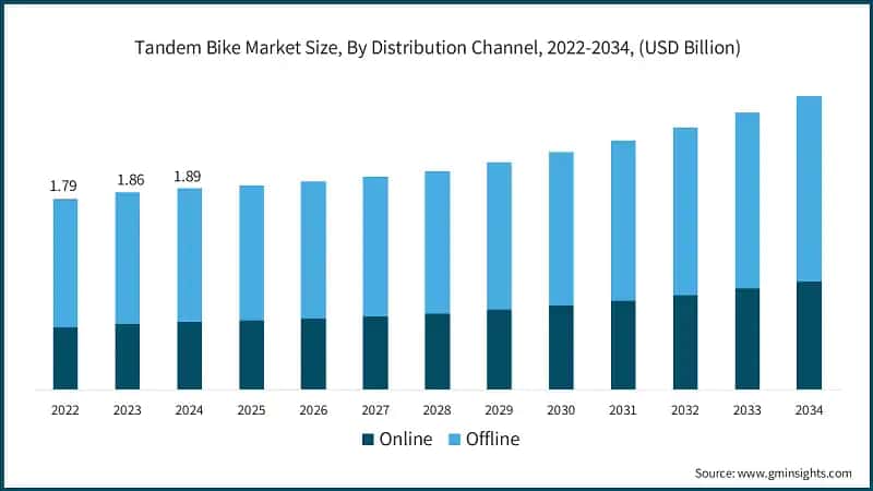 Tandem Bike Market Size, By Distribution Channel, 2022-2034, (USD Billion)