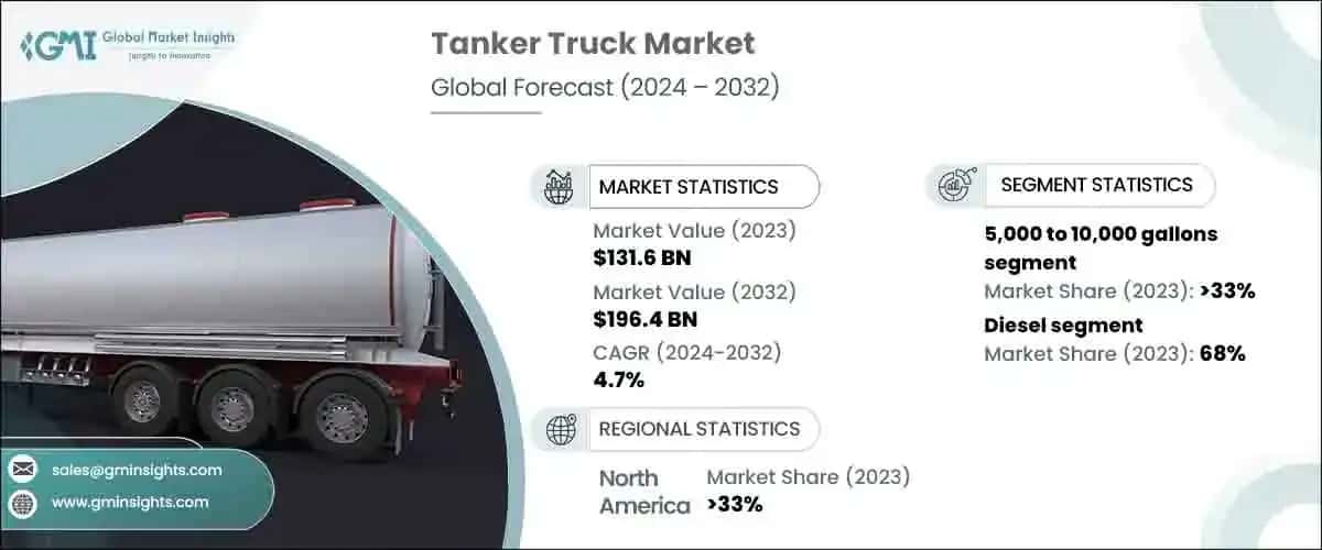 tanker truck market