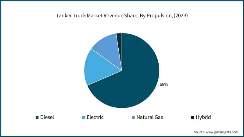 Tanker Truck Market Revenue Share, By Propulsion, (2023)