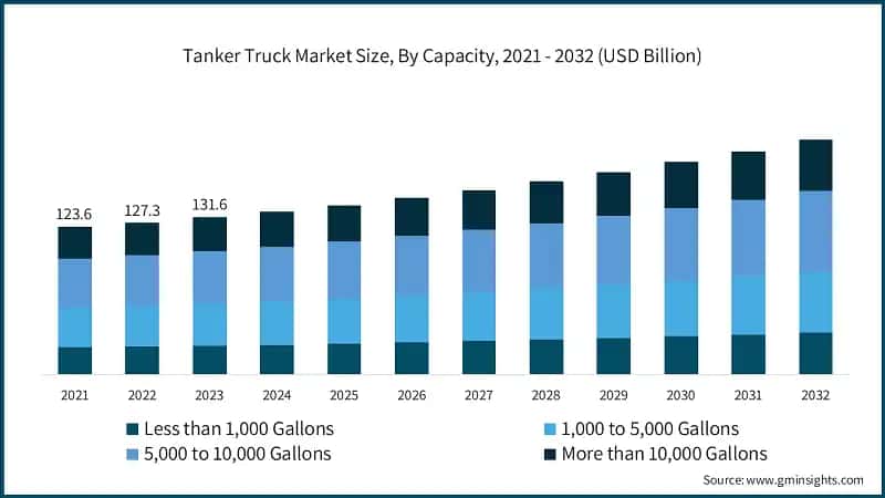 Tanker Truck Market Size, By Capacity, 2021 - 2032 (USD Billion)