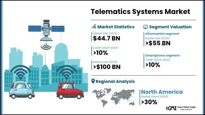Telematics Systems Market