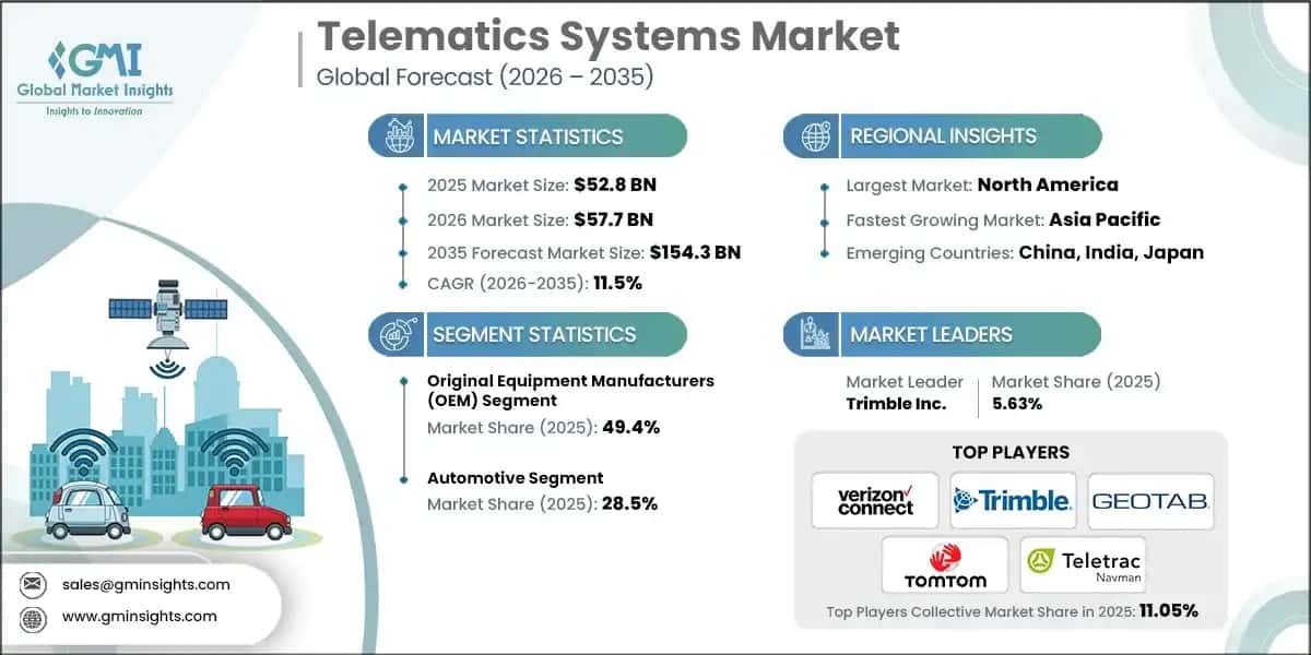 Mercado de sistemas de telematica