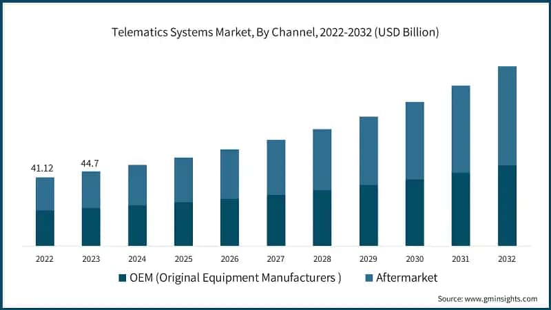 Telematics Systems Market, By Channel, 2022-2032 (USD Billion)