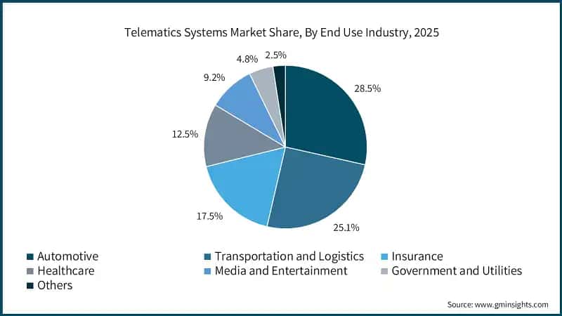 Participacion en el mercado de sistemas de telematica, por industria de uso final, 2025