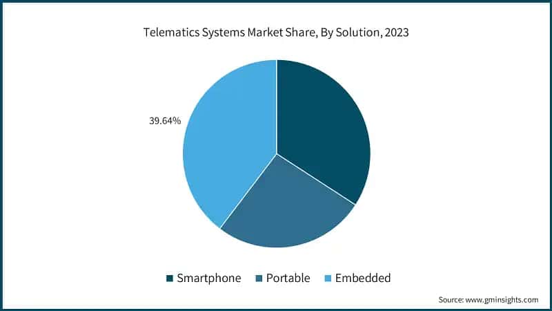 Telematics Systems Market Share, By Solution, 2023