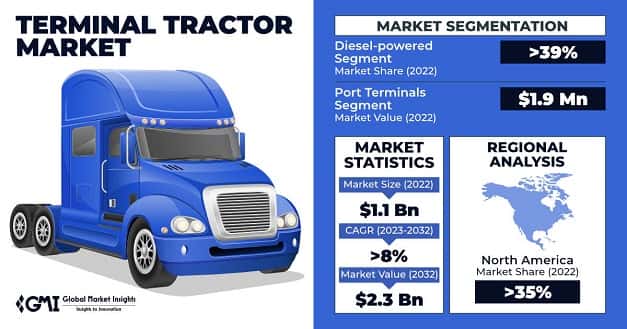 Terminal Tractor Market