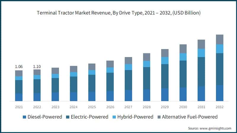  Terminal Tractor Market Revenue, By Drive Type, 2021 – 2032, (USD Billion)