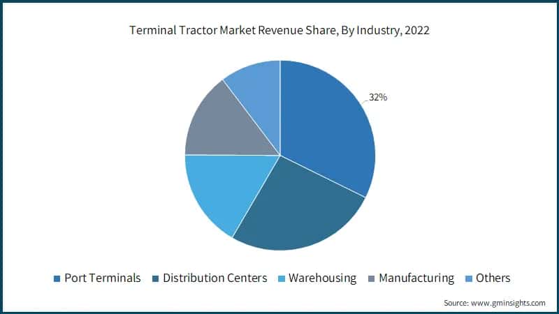 Terminal Tractor Market Revenue Share, By Industry, 2022