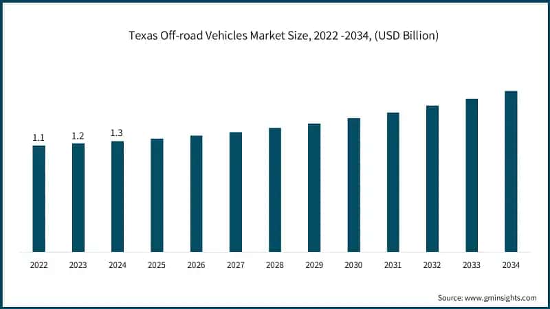 Texas Off-road Vehicles Market Size, 2022 -2034, (USD Billion)