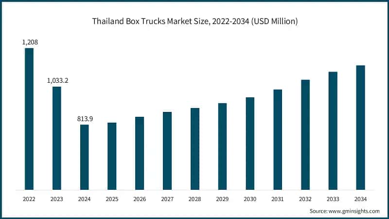 Thailand Box Trucks Market Size, 2022-2034 (USD Million)