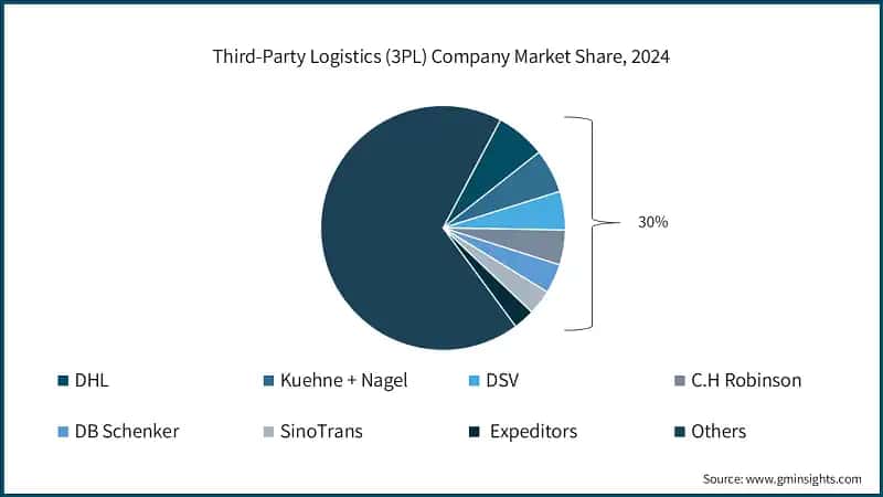 Third-Party Logistics (3PL) Company Market Share, 2024