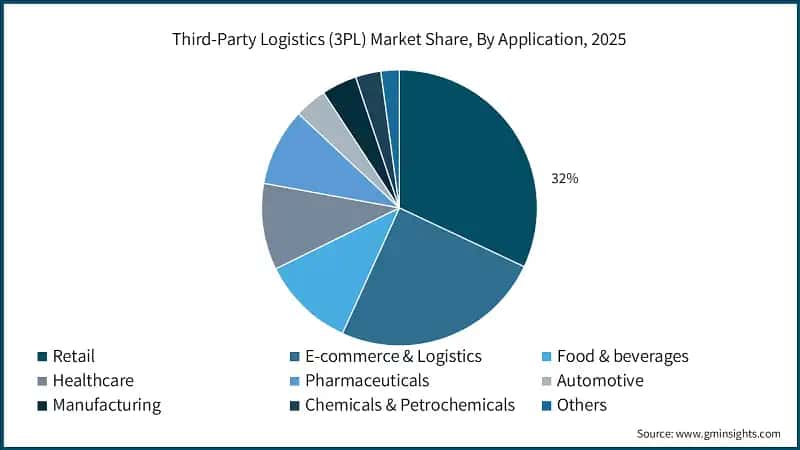 Third-Party Logistics (3PL) Market Share, By Application, 2025