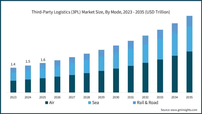 Third-Party Logistics (3PL) Market Size, By Mode, 2023 - 2035 (USD Trillion)