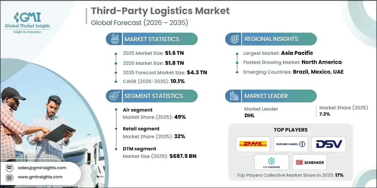 Third-Party Logistics Market