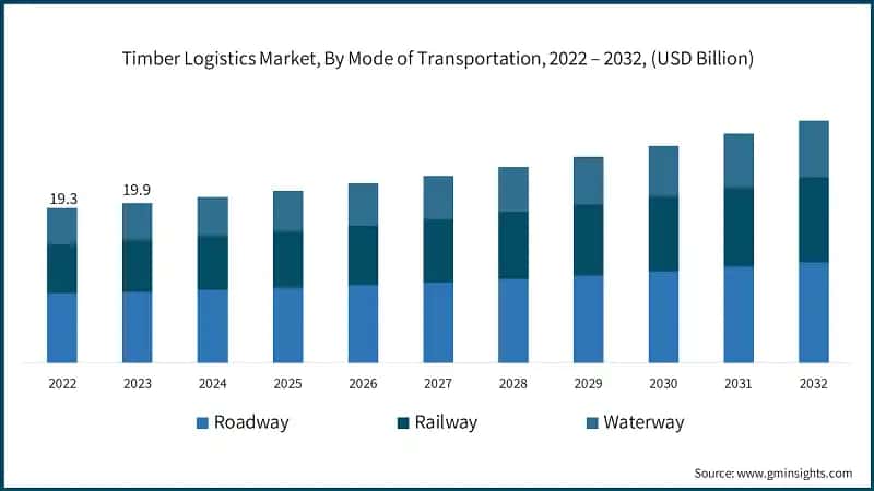 Timber Logistics Market, By Mode of Transportation, 2022 – 2032, (USD Billion)