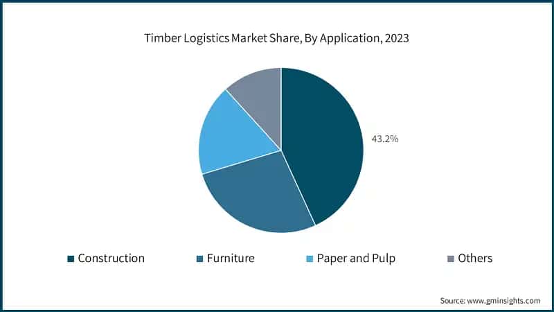 Timber Logistics Market Share, By Application, 2023