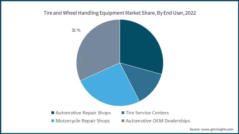 Tire and Wheel Handling Equipment Market Share, By End User, 2022
