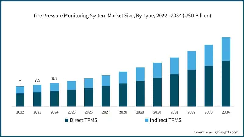 Tire Pressure Monitoring System Market Size, By Type, 2022 - 2034 (USD Billion)
