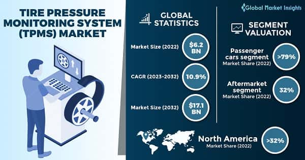 Tire Pressure Monitoring System Market