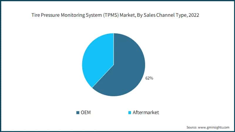 Tire Pressure Monitoring System (TPMS) Market, By Sales Channel Type, 2022