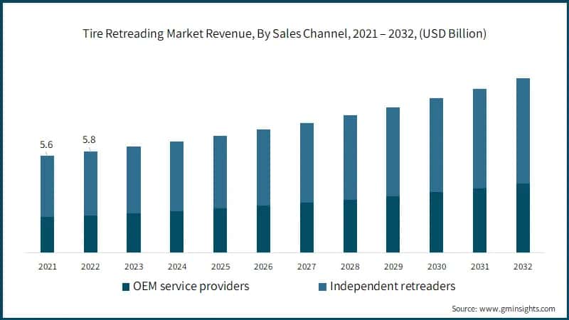 Tire Retreading Market Revenue, By Sales Channel, 2021 – 2032, (USD Billion)