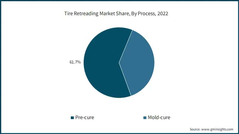 Tire Retreading Market Share, By Process, 2022