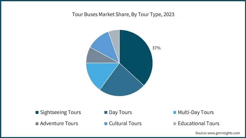 Tour Buses Market Share, By Tour Type, 2023