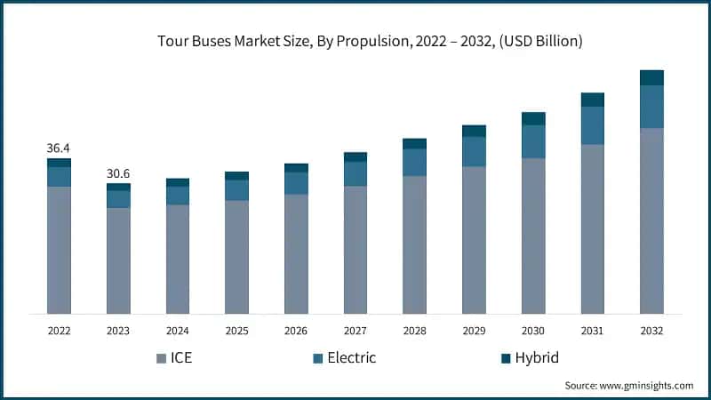 Tour Buses Market Size, By Propulsion, 2022 – 2032, (USD Billion)