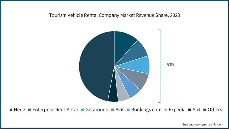 Tourism Vehicle Rental Company Market Revenue Share, 2023