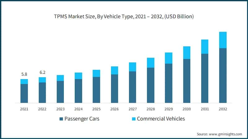 TPMS Market Size, By Vehicle Type, 2021 – 2032, (USD Billion)