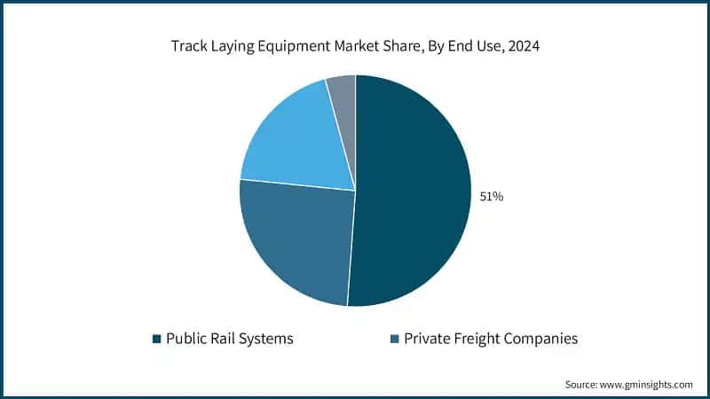Track Laying Equipment Market Share, By End Use, 2024