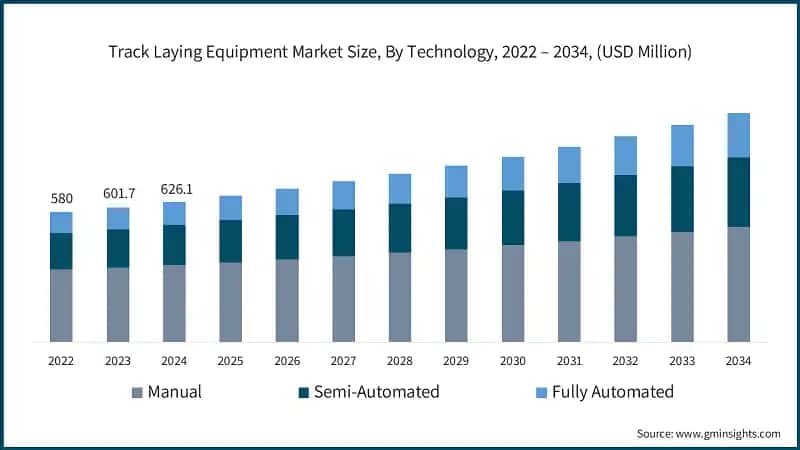 Track Laying Equipment Market Size, By Technology, 2022 – 2034, (USD Million)