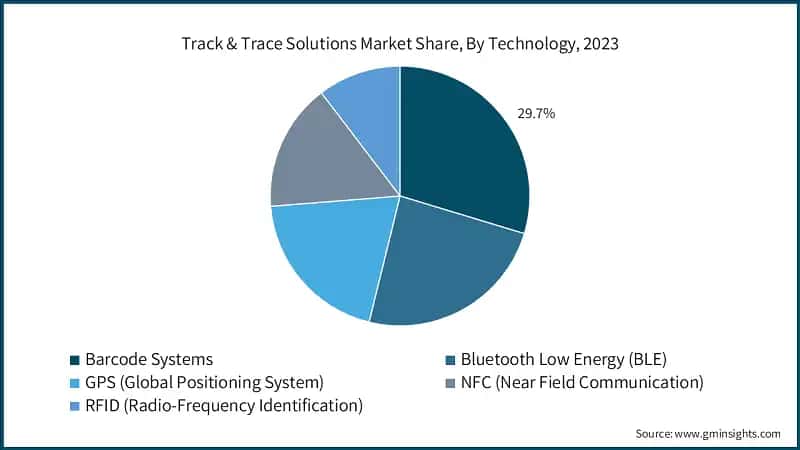 Track & Trace Solutions Market Share, By Technology, 2023