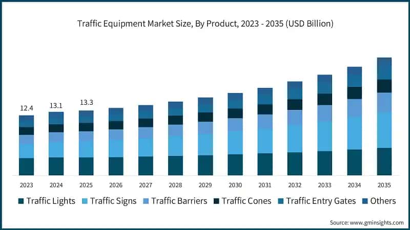 Dimensione del mercato delle attrezzature per il traffico, Per prodotto, 2023 - 2035 (USD miliardi)