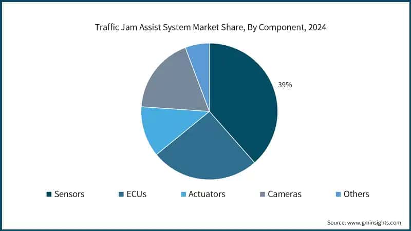 Traffic Jam Assist System Market Share, By Component, 2024