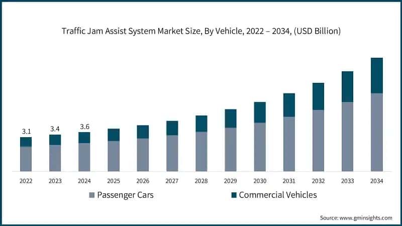 Traffic Jam Assist System Market Size, By Vehicle, 2022 – 2034, (USD Billion)