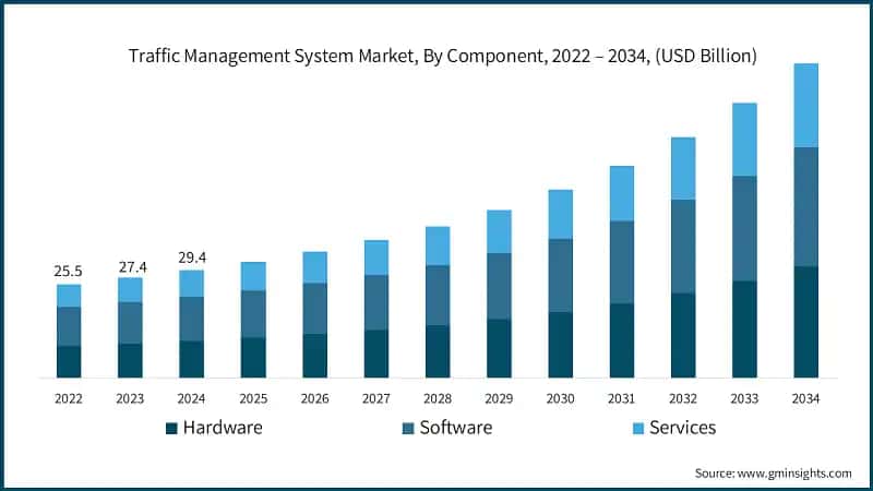 Traffic Management System Market, By Component, 2022 – 2034, (USD Billion)