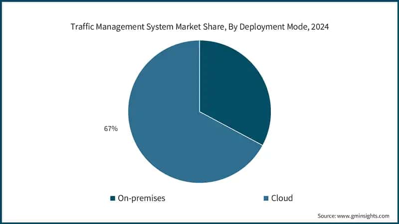 Traffic Management System Market Share, By Deployment Mode, 2024