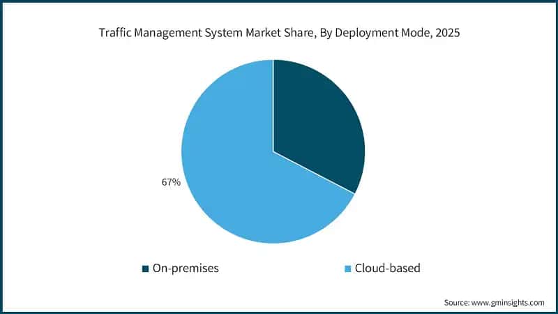 Traffic Management System Market Share, By Deployment Mode, 2025