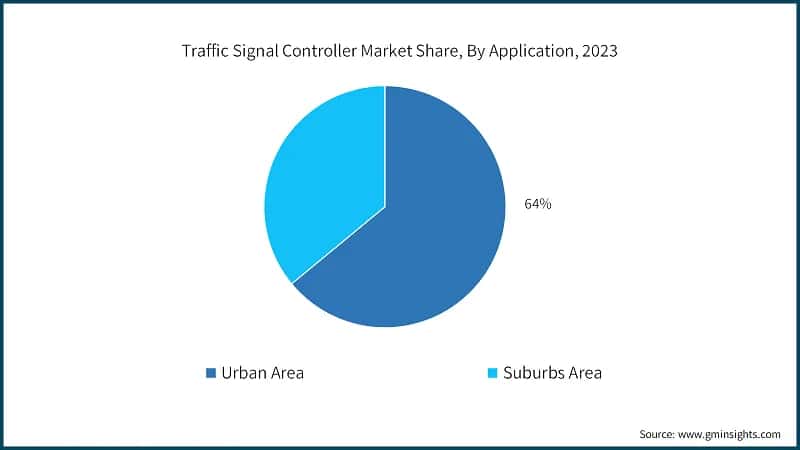 Traffic Signal Controller Market Share, By Application, 2023