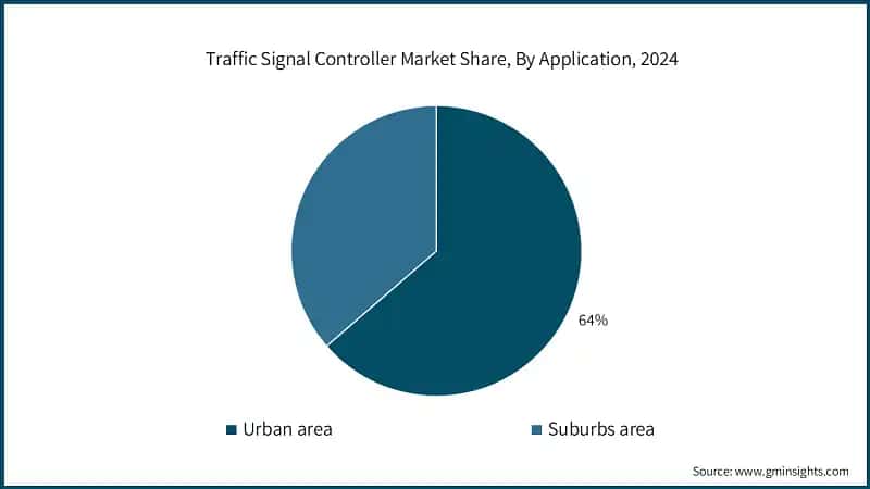 Traffic Signal Controller Market Share, By Application, 2024