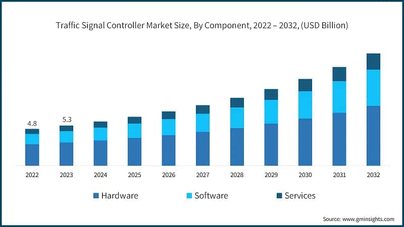 Traffic Signal Controller Market Size, By Component, 2022 – 2032, (USD Billion)