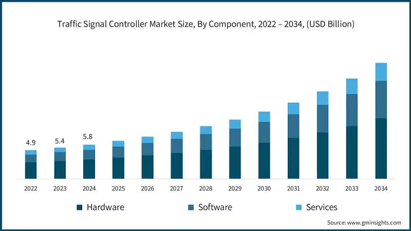Traffic Signal Controller Market Size, By Component, 2022 – 2034, (USD Billion)