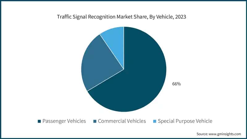 Traffic Signal Recognition Market Share, By Vehicle, 2023