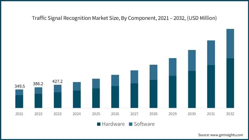 Traffic Signal Recognition Market Size, By Component, 2021 – 2032, (USD Million)