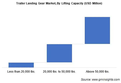 Trailer Landing Gear Market, By Lifting Capacity