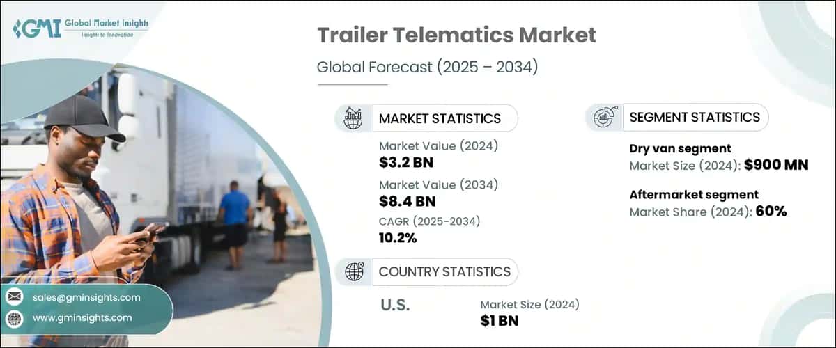 Trailer Telematics Market