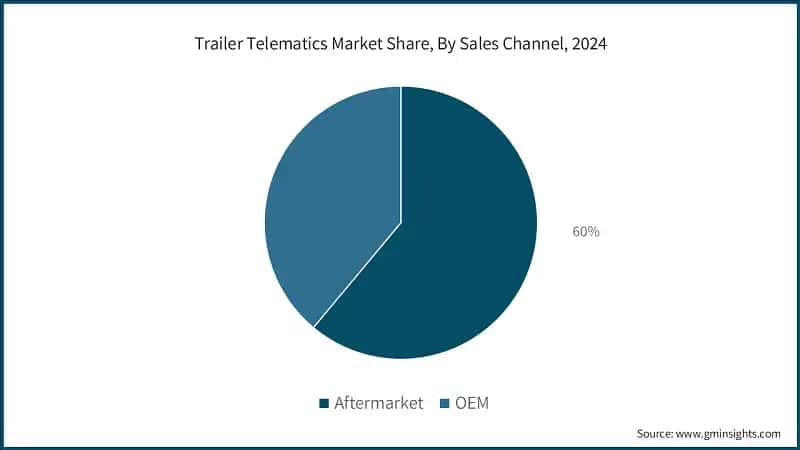 Trailer Telematics Market Share, By Sales Channel, 2024