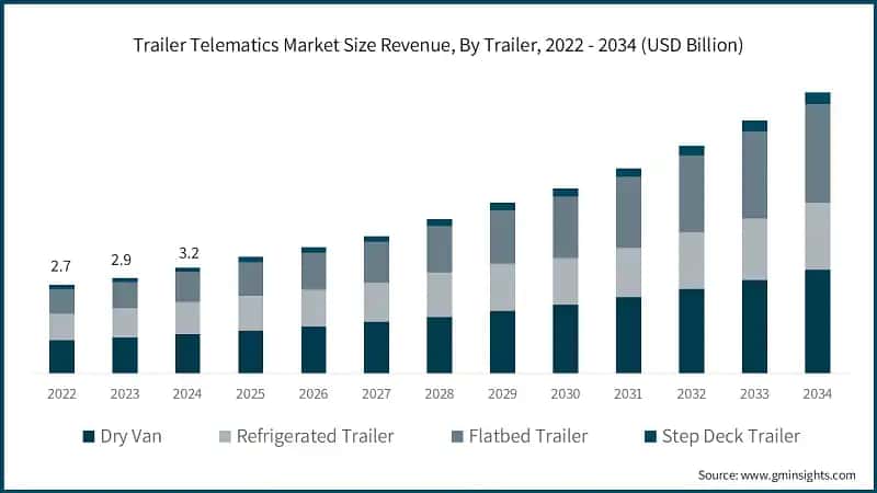 Trailer Telematics Market Size Revenue, By Trailer, 2022 - 2034 (USD Billion)